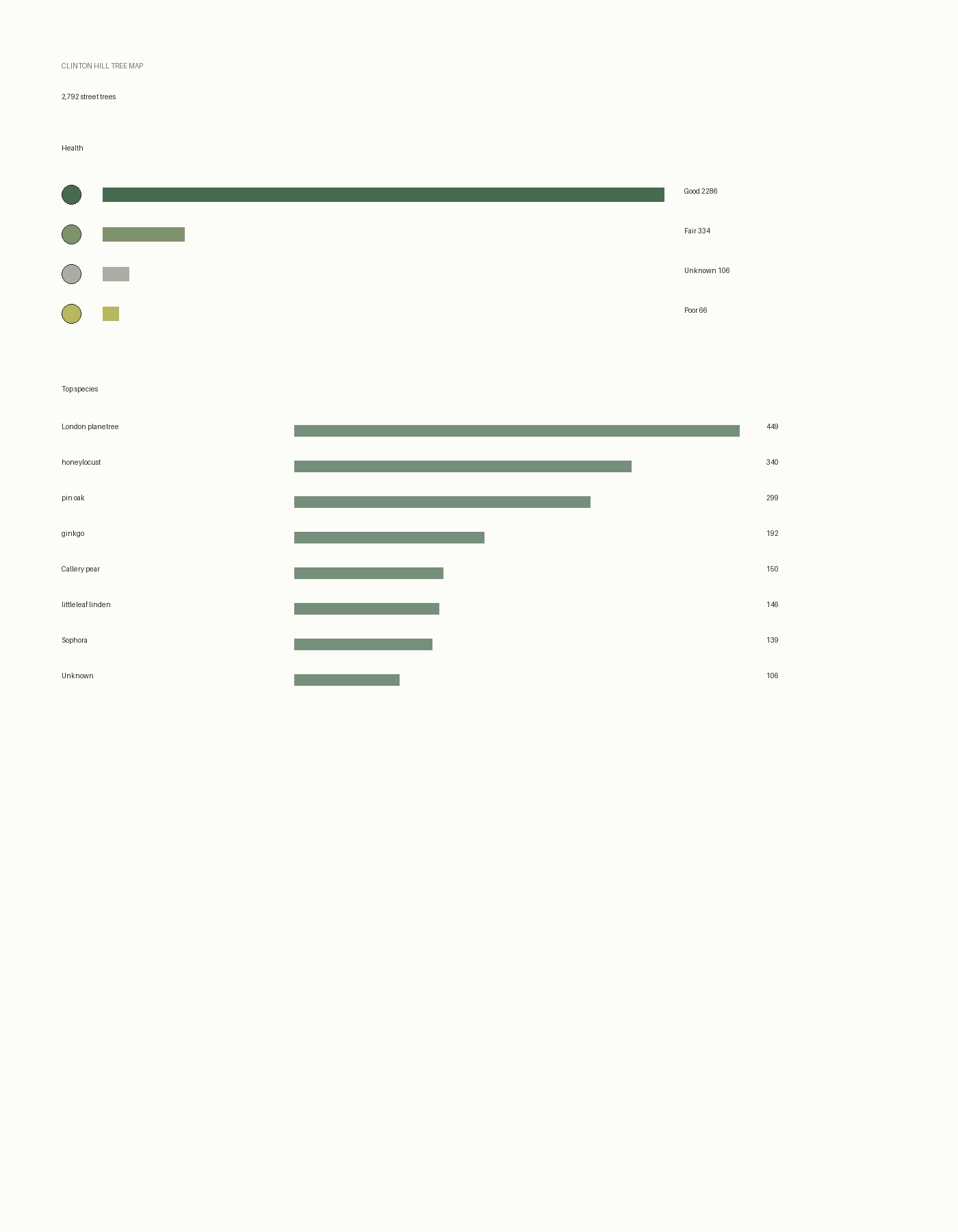 Clinton Hill tree data study